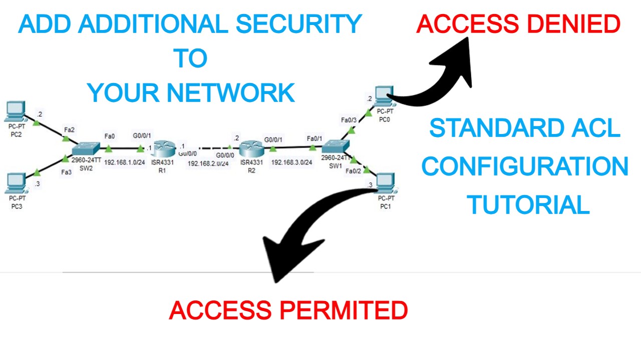 Standard Named ACL Configuration In Packet Tracer Netizzan