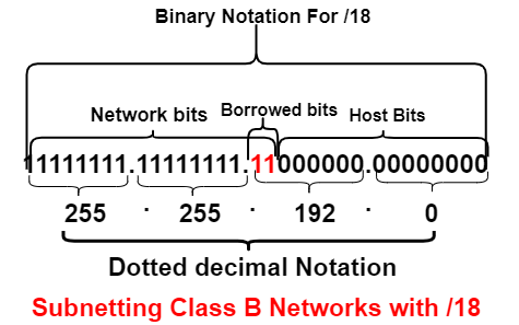 Everything About /18 Subnet Mask - Netizzan
