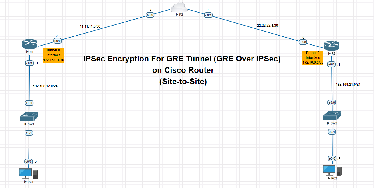 How To Configure Gre Over Ipsec Tunnel On Cisco Routers Site To Site