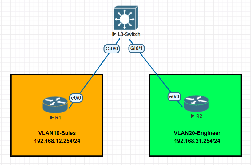 How To Configure Inter Vlan Routing On Cisco Layer Switch Netizzan