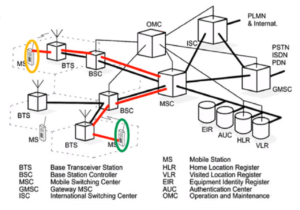 2G network architecture