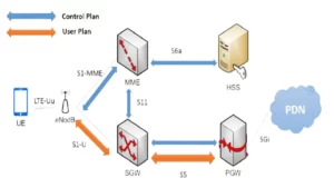 4G network architecture