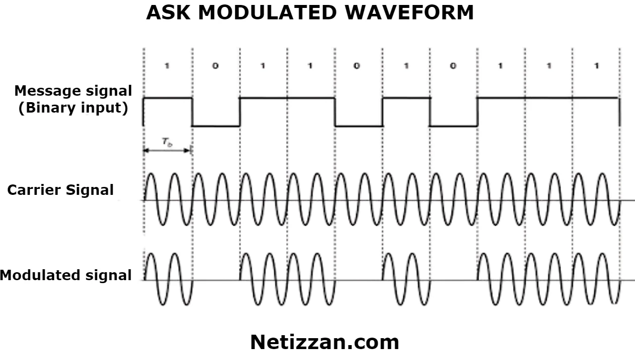 4G Modulation Vs. 5G Modulation - Netizzan