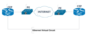 Ethernet Virtual Circuit