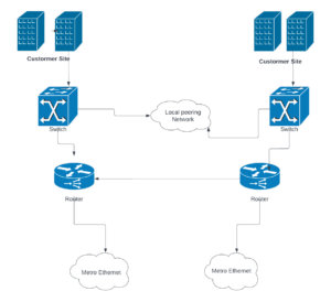 Metro ethernet architecture - Cisco network diagram