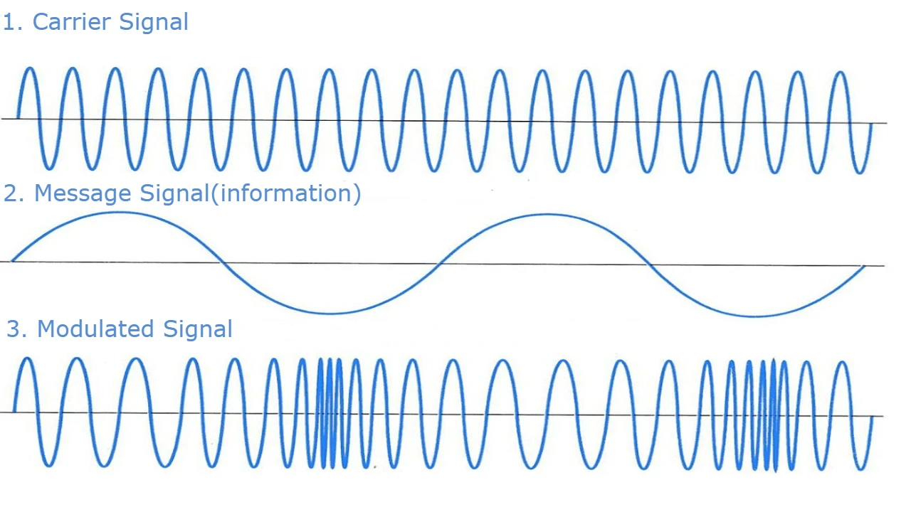 Everything About 1g Modulation Technique (a Deep Dive) - Netizzan