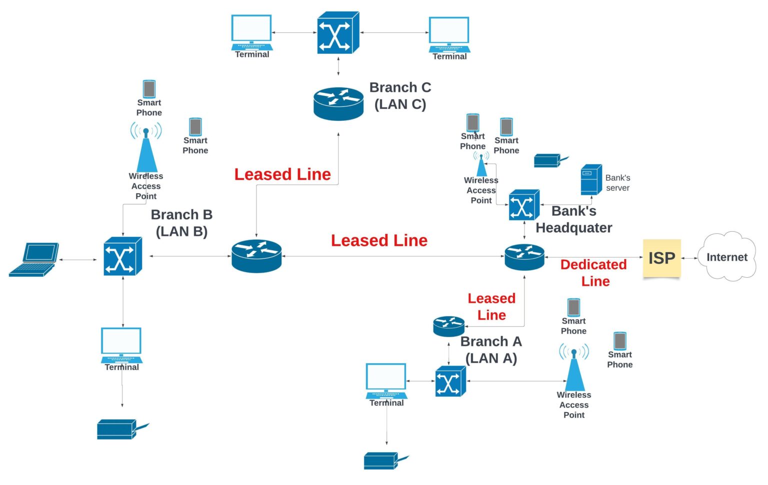 4 Examples of Wide Area Networks & Their Network Diagram - Netizzan