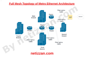 A Metro Ethernet Network architecture can take two forms: Full mesh topology and Hub-and-Spoke topology. Each of them has a different topological arrangement.
