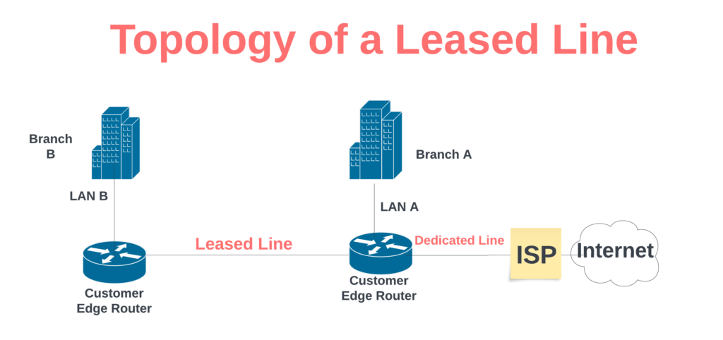 Leased line Vs. Dedicated Line: Comparison & Difference - Netizzan