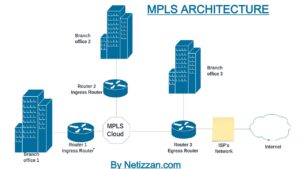 MPLs network architecture