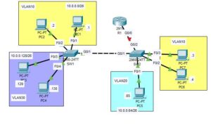 A network topology demonstrating how to configure trunkport on cisco switch