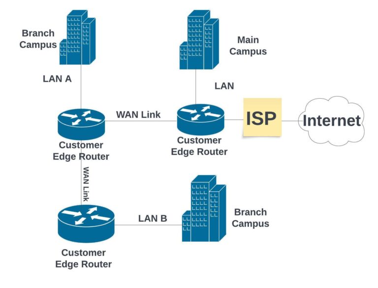 4 Examples of Wide Area Networks & Their Network Diagram - Netizzan