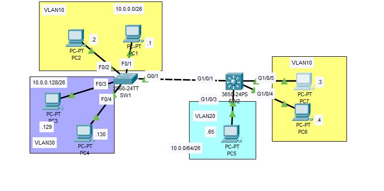 Layer 3 Switch Configuration: SVI Setup & Inter-VLAN Routing In Packet ...