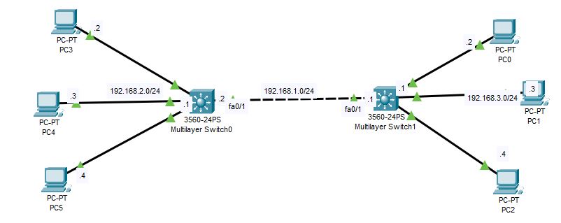 How To Configure Static Route On Cisco Layer 3 Switch in Packet Tracer ...