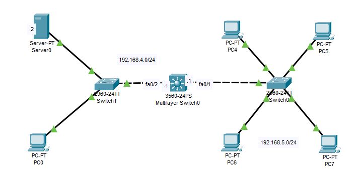 How to Configure DHCP Relay Agent on Layer 3 Switch (l3 Switch) - Netizzan