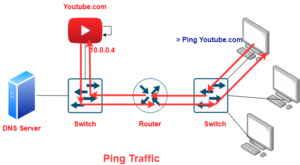 Ping traffic to youtube.com