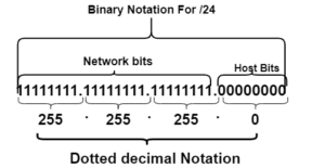 dotted decimal notation for /24 subnet mask