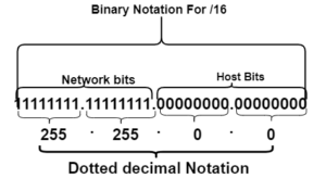 dotted decimal notation for /16 subnet mask