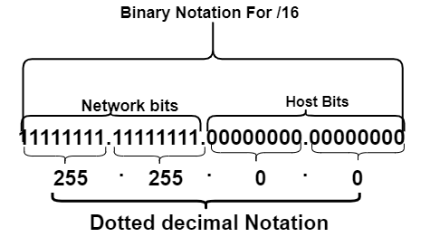 Everything About /16 Subnet Mask - Netizzan