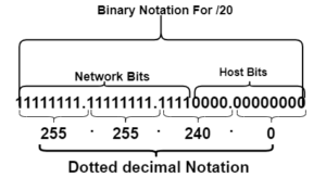 Dotted decimal notation for /20 subnet mask