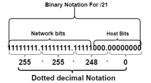 dotted decimal notation for /21 subnet mask