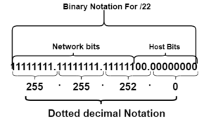 dotted decimal notation for /22 subnet mask