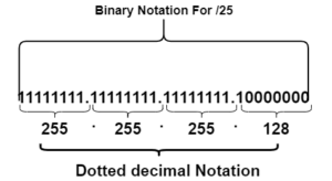 dotted decimal notation for /25 subnet mask