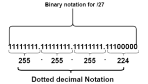 dotted decimal notation for /27 subnet mask