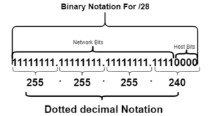 dotted decimal notation for /28 subnet mask