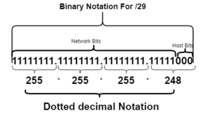 dotted decimal notation for /29 subnet mask