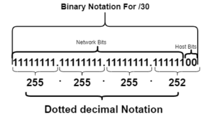 dotted decimal notation for /30 subnet mask