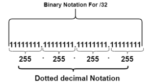 Dotted decimal notation for /32 subnetwork