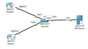 network topology composing of two routes, a layer 2 switch and an NTP server