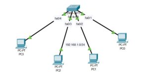 Network topology comprising of layer 2 switch and PCs