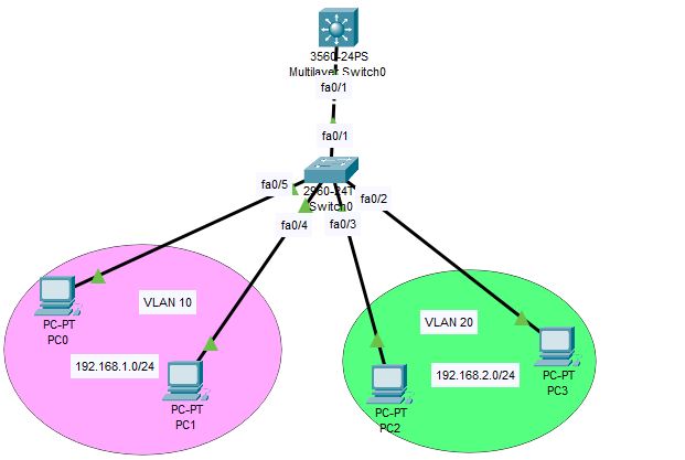 How to Configure DHCP Server For Multiple VLANS in Packet Tracer - Netizzan