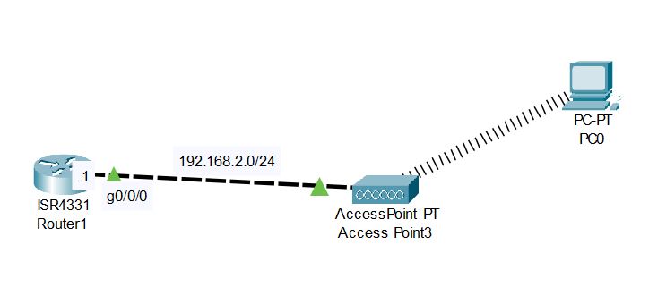 How to Connect PC to Access Point in Packet Tracer - Netizzan