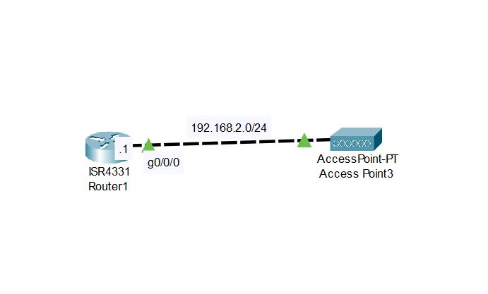 How to Connect PC to Access Point in Packet Tracer - Netizzan