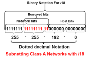 Subnetting class A network with /18 subnet mask