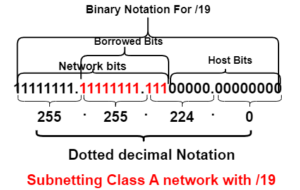subnetting class A network with /19 subnet mask