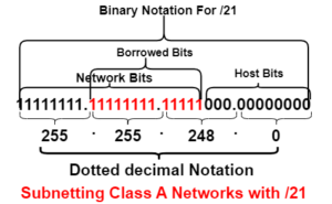subnetting class A network with /21 prefix length