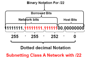 subnetting class A network with /22 prefix length