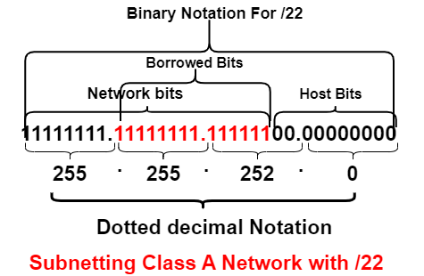 /22 Subnet Mask - Netizzan