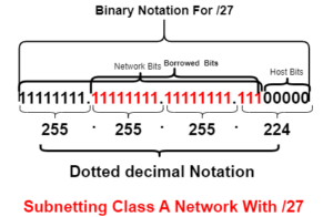 subnetting class A network with /27 subnet mask