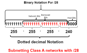 subnetting a Class A network with /28 prefix lenght