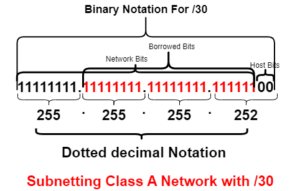Subnetting class A network with /30 subnet mask
