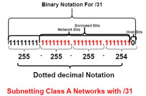 subnetting a class A network with /31 prefix length