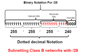 subnetting class B network with /28 prefix length
