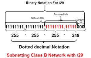 subnetting class B network with /29 prefix length