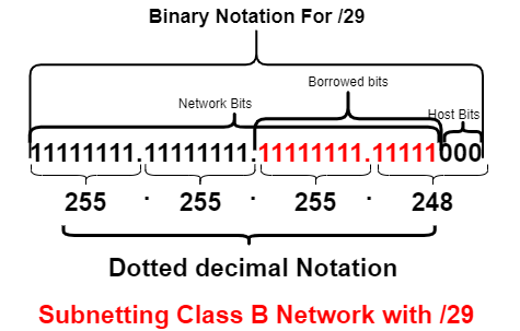 /29 Subnet Mask - Netizzan