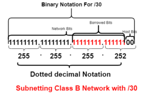subnetting a class B network with /30 subnet mask